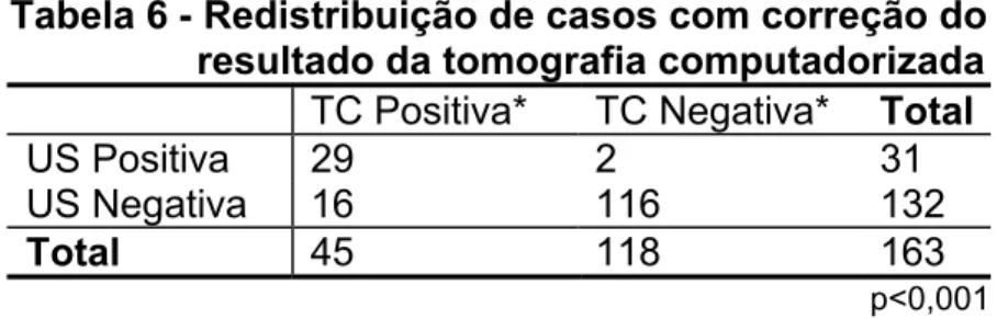 Tabela 6 - Redistribuição de casos com correção do  resultado da tomografia computadorizada  TC Positiva*  TC Negativa*  Total 