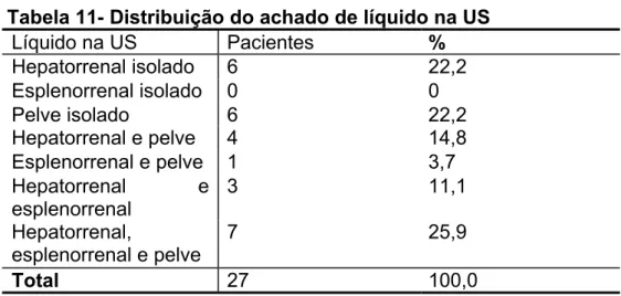 Tabela 11- Distribuição do achado de líquido na US  Líquido na US  Pacientes  %  Hepatorrenal isolado  6  22,2  Esplenorrenal isolado  0  0  Pelve isolado  6  22,2  Hepatorrenal e pelve  4  14,8  Esplenorrenal e pelve  1  3,7  Hepatorrenal e  esplenorrenal