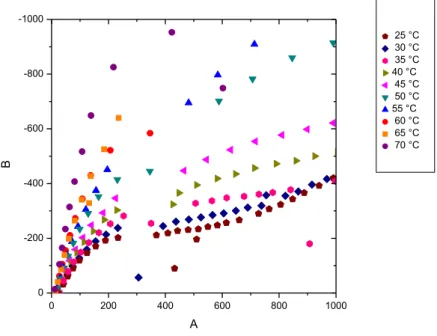 Figura 16. Diagrama de Nyquist das membranas de: DNA - 2% PEDOT:PSS em todas as  faixas de temperaturas entre ambiente e 70 o C  