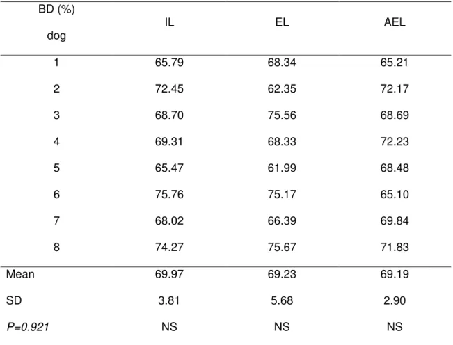 Table 2: Percentages of bone density around implants with different loading time:  BD (%)  IL  EL  AEL  dog  1  65.79  68.34  65.21  2  72.45  62.35  72.17  3  68.70  75.56  68.69  4  69.31  68.33  72.23  5  65.47  61.99  68.48  6  75.76  75.17  65.10  7  