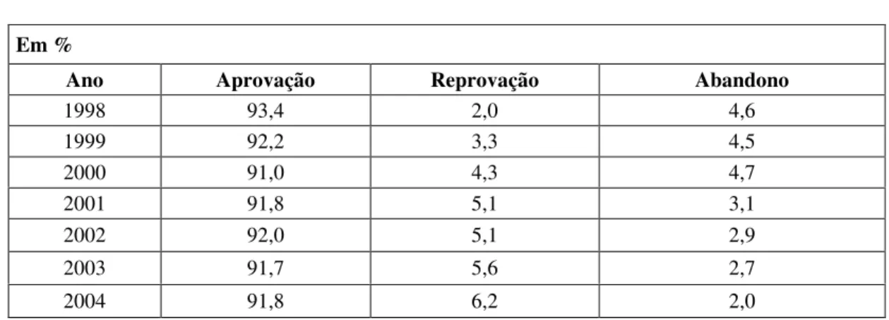 Tabela 7: Taxas de Aprovação, Reprovação e Abandono – 1998 a 2004  Ensino Fundamental – Rede Estadual de São Paulo 