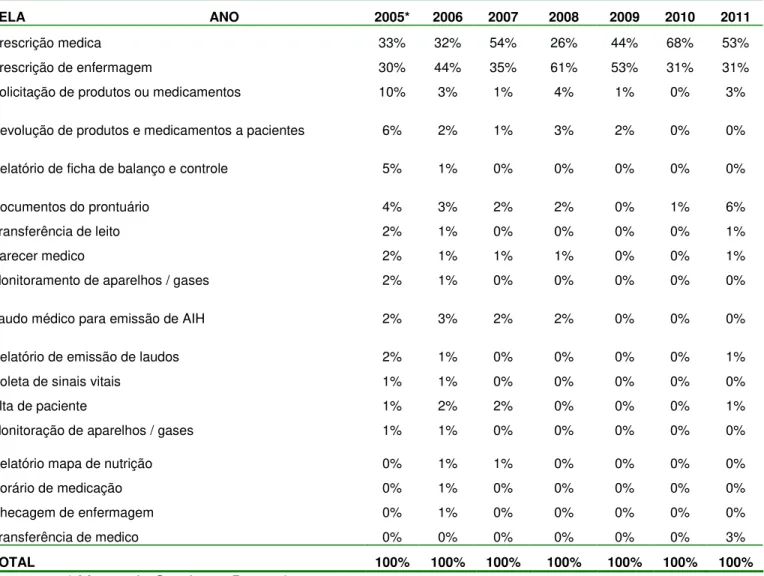 Tabela 6 - Análise das solicitações de ajuda junto ao setor de Informática no período de 2005-2011