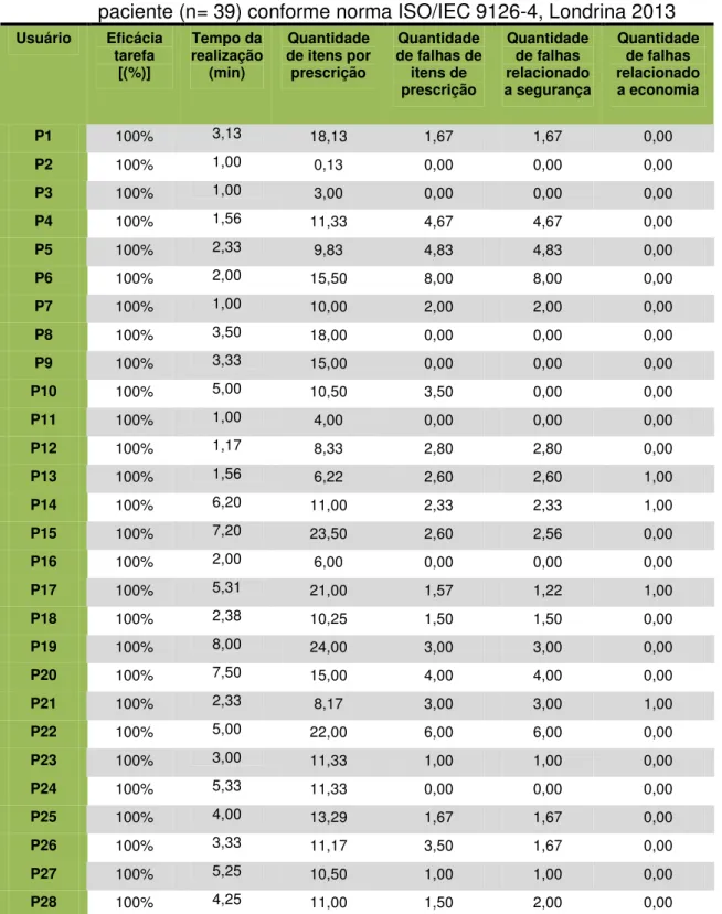 Tabela  10  - Resultado  da  primeira  avalição  da  prescrição  médica  na  admissão  do  paciente (n= 39) conforme norma ISO/IEC 9126-4, Londrina 2013 