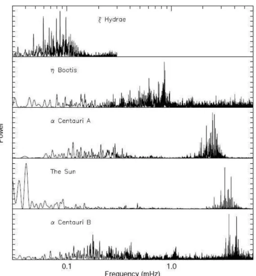 Figura 1.4: Espectro de frequˆencias de estrelas do tipo solar, incluindo o Sol. A ordenada ´e arbitr´aria