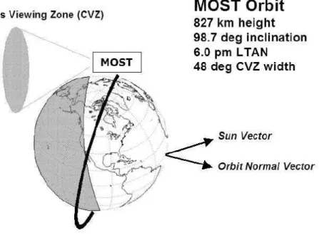 Figura 3.1: Esquema da ´ orbita do sat´elite MOST com o campo de vis˜ao cont´ınuo (CVZ).
