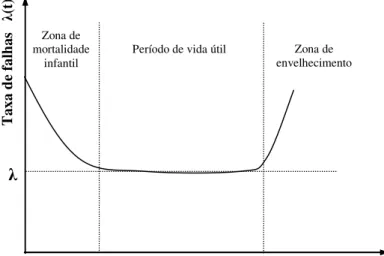 Figura 2. Curva da Banheira (JOHNSON, 1989). 