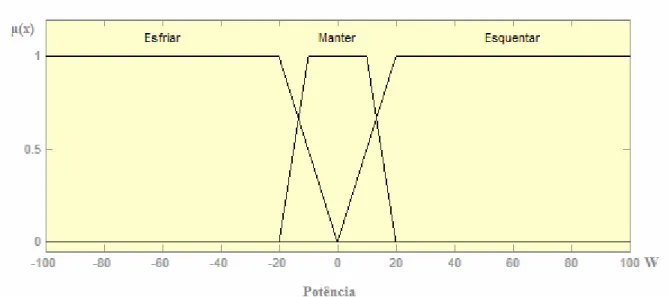 Figura 18. Função de Pertinência para a Variável Lingüística Potência. 