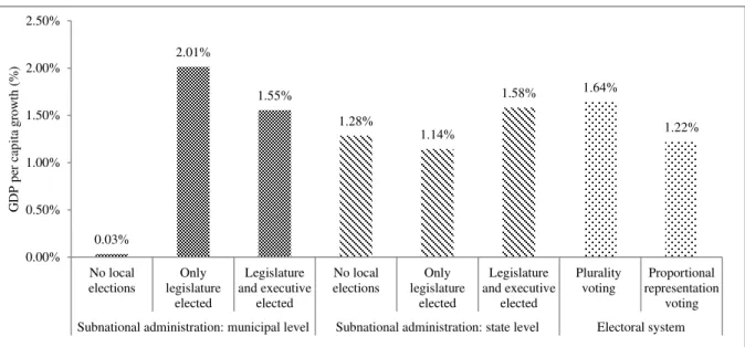 Figure 7 - Subnational administration, electoral system and average GDP per capita growth,  1975-2010 