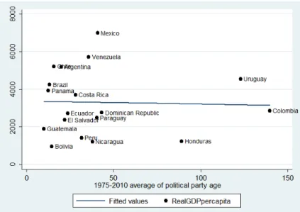 Figure 12 illustrates no correlation between the first difference of the (log) of political party  and GDP per capita growth