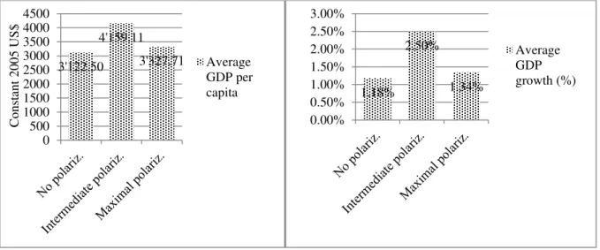 Figure 15 depicts the calculated average of real GDP per capita and GDP per capita growth  for  the  case  where  the  chief  executive’s  party  has  an  absolute  majority  in  the  legislature  (called  no  polarization  in  the  figure)