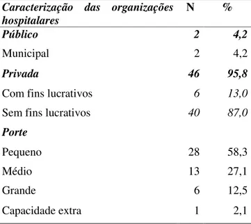 Tabela  3  -  Caracterização  das  organizações  hospitalares  da  região  do  DRS  XV  (N=48) - São José do Rio Preto, 2007 
