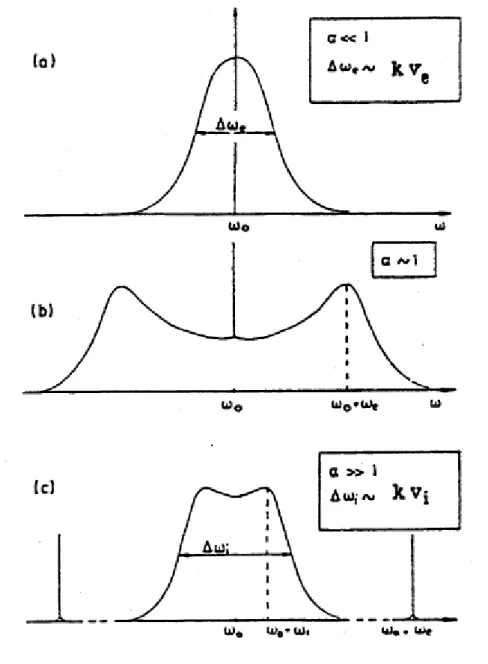 Figura 2.5  –  Espectro espalhado correspondente a: (a) regime incoerente  α  &lt;&lt;1 , (b)  regime coletivo  e  (c) regime para  α &gt;&gt; .