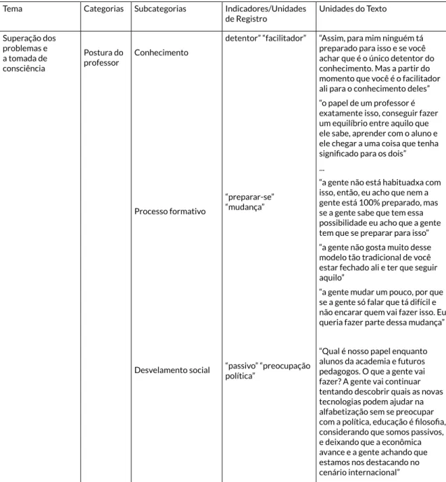 Tabela 2: Matriz de análise da superação e tomada de consciência