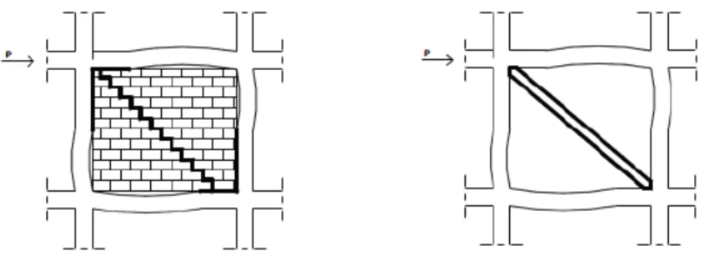 Figura 2.18 – Representação das barras diagonais que simulam o comportamento da alvenaria e do  conjunto pórtico-parede (adaptado de [1])