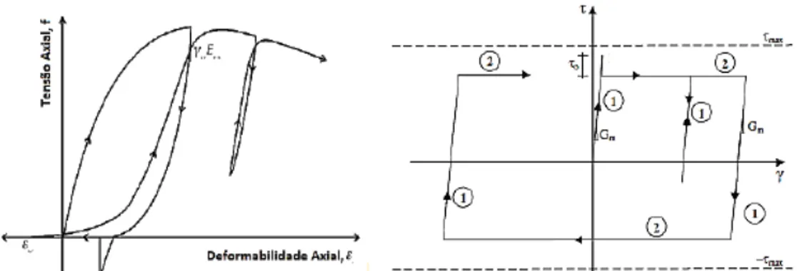 Figura 2.20 – Comportamento histerético a) das bielas de compressão, b) da mola de deslizamento  (adaptado de [37])