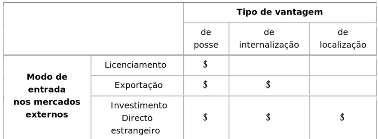 Tabela 2. Vantagens e modo de entrada  Tipo de vantagem  de  posse  de  internalização  de  localização  Licenciamento          Exportação       Modo de  entrada   nos mercados   externos   Investimento   Directo  estrangeiro        