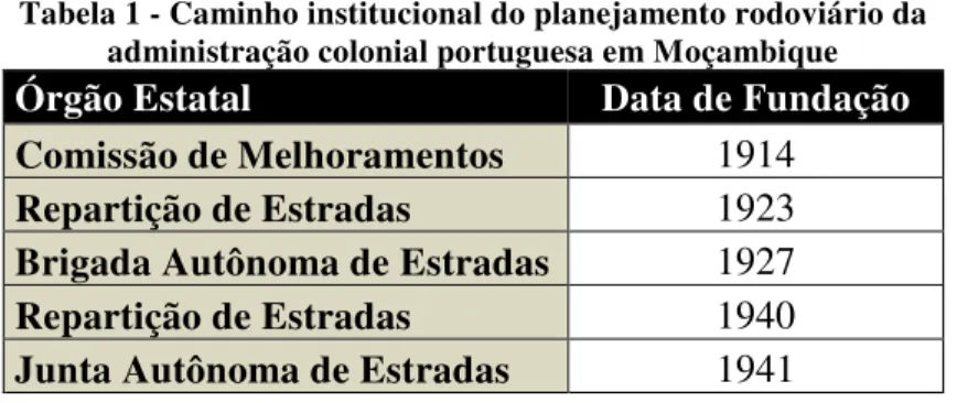 Tabela 1 - Caminho institucional do planejamento rodoviário da  administração colonial portuguesa em Moçambique 