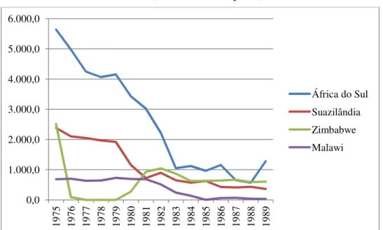 Gráfico 1 - Cargas transportadas nas ferrovias moçambicanas de 1975 a 1989 de acordo com o país  vizinho (10 3  Toneladas Líquidas) 