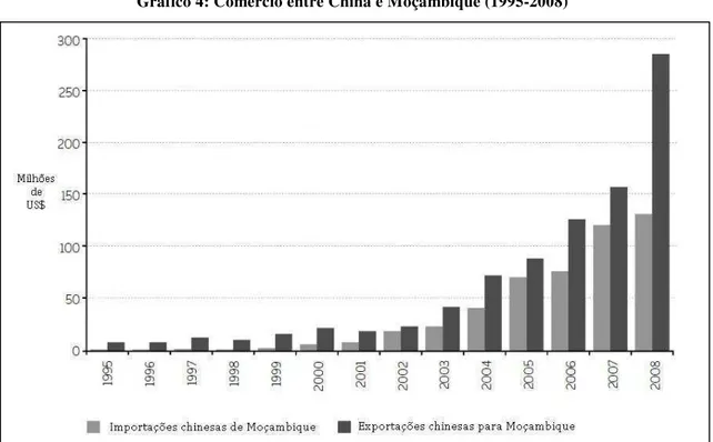 Gráfico 4: Comércio entre China e Moçambique (1995-2008) 