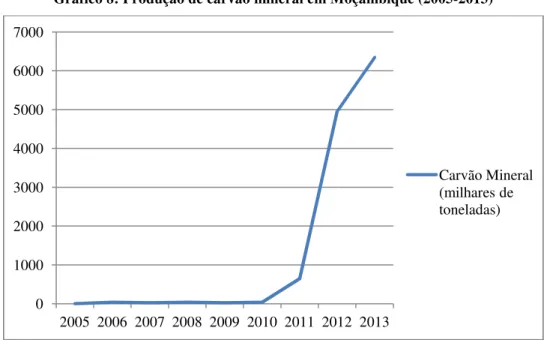Gráfico 8: Produção de carvão mineral em Moçambique (2005-2013) 