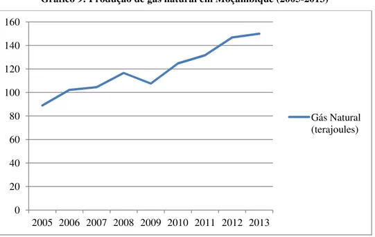 Gráfico 9: Produção de gás natural em Moçambique (2005-2013) 