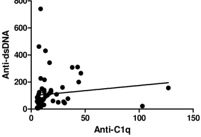 Figure  1  -  Positive  correlation  between  anti-C1q  and  anti-dsDNA  antibodies  in  62  juvenile  systemic  lupus  erythematosus  patients  (r=0.51,  IC: 0.29-0.68, p&lt;0.0001)  0 50 100 1500200400600800 Anti-C1qAnti-dsDNA