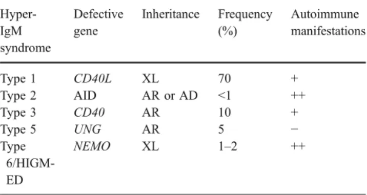 Table I Characteristics of the Main Hyper-IgM Syndromes  Hyper-IgM syndrome Defectivegene Inheritance Frequency(%) Autoimmune manifestations Type 1 CD40L XL 70 + Type 2 AID AR or AD &lt;1 ++ Type 3 CD40 AR 10 + Type 5 UNG AR 5 − Type  6/HIGM-ED NEMO XL 1–2