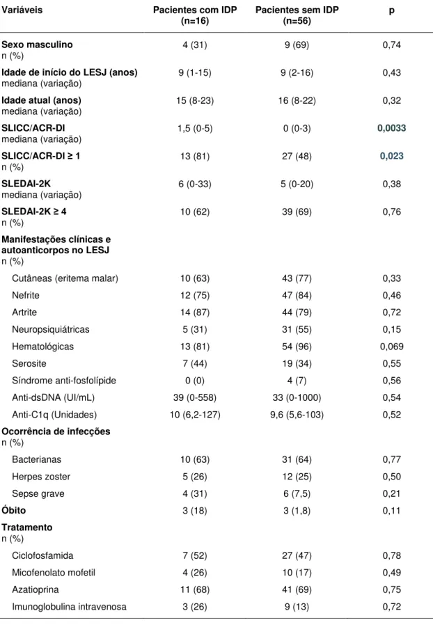 Tabela 2 – Comparação entre paciente com LESJ com e sem IDP