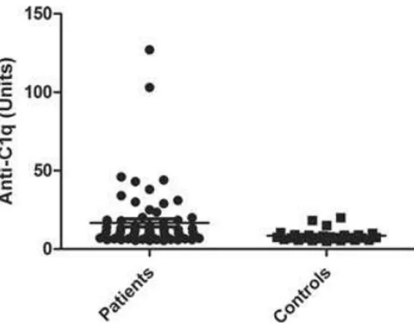 Figure 1. Levels of anti-C1q antibodies in juve- juve-nile systemic lupus erythematosus patients compared to controls (P = 0.016).
