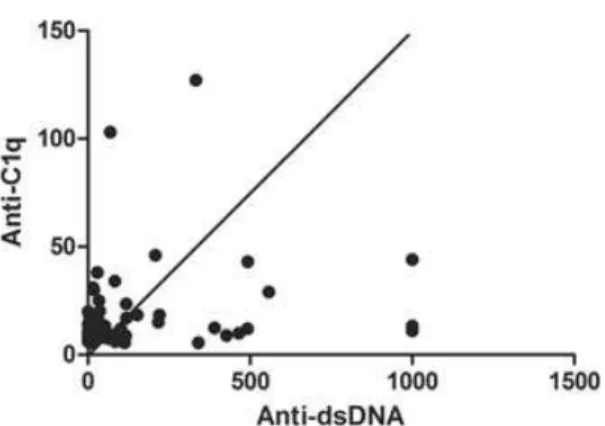 Figure 2. Positive correlation between anti-C1q and anti-double-stranded (ds)DNA antibodies in  juve-nile systemic lupus erythematosus patients compared to controls (r = 0.42, P = 0.0004, 95% confidence interval 0.19–0.60).