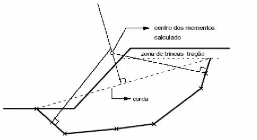 Figura 4.1 – Procedimento para a determinação do centro de rotação da superfície de ruptura  (Modificado de SOARES, 1999)