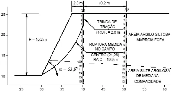 Figura 2.21 - Perfil Geotécnico do Escorregamento da Rodovia Tales de Lorena  Peixoto (GOMES, 2003) 