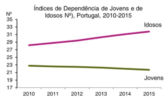 Fig. 5 - Índice de dependência de Idosos e Jovens entre 2010-2015 em Portugal. 