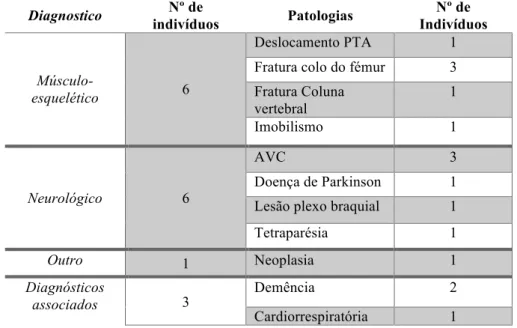 Tabela 1 - Distribuição da amostra por grupo de patologias. 