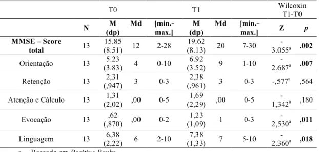 Tabela 4- Teste de Wilcoxon para comparação dos dois momentos (T0 e T1) da MMSE. 