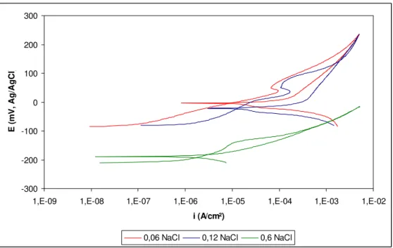 Figura 20 - Curvas de polarização cíclicas obtidas nos eletrólitos 0,06 mol L -1 , 0,12 mol L -1  e 0,6 mol L -1  de NaCl  com taxa de varredura de 0,1 mV/s