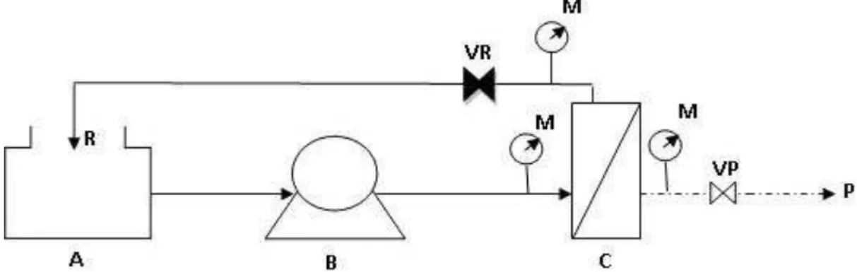 Figura 08  –  Processo de tratamento por membranas de filtração tangencial:                         