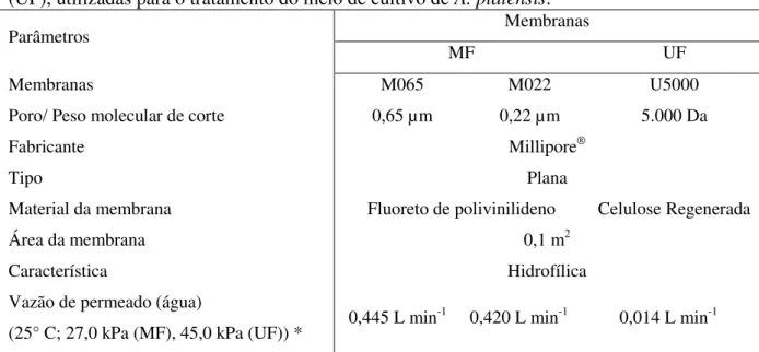 Tabela 02 – Características das membranas de microfiltração (MF) e de ultrafiltração  (UF), utilizadas para o tratamento do meio de cultivo de A