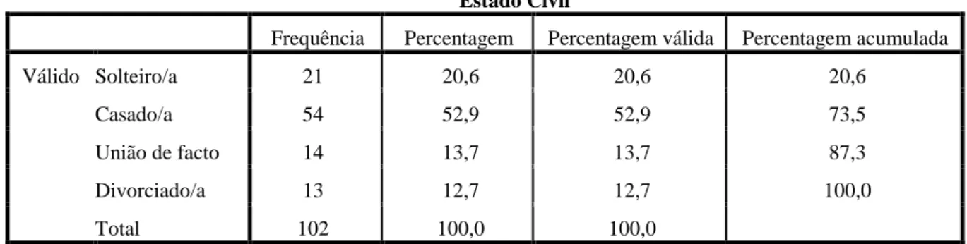 Tabela 3 - Distribuição da amostra em função do estado civil 