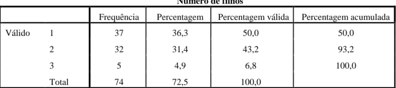 Tabela 4 - Distribuição da amostra em função do número de filhos 