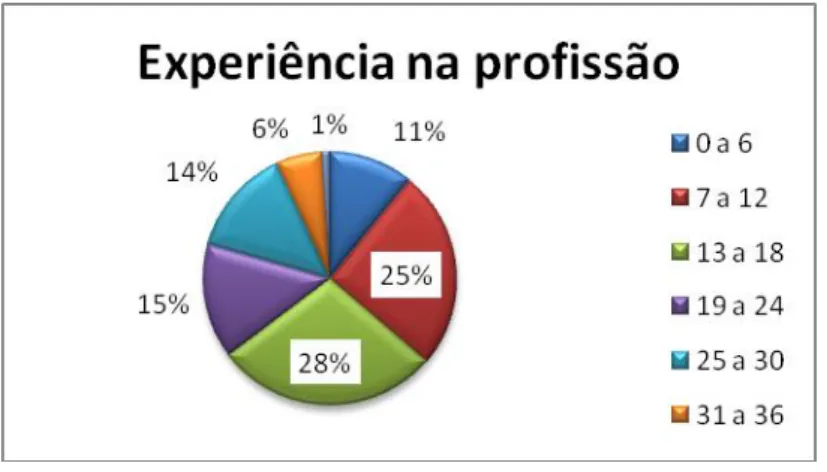 Figura 5 - Experiência na profissão      Tabela 6 - Há quantos anos exerce a         sua profissão 