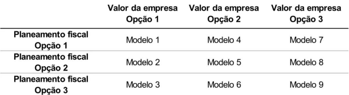 Tabela 6 - Esquema dos modelos estimados 