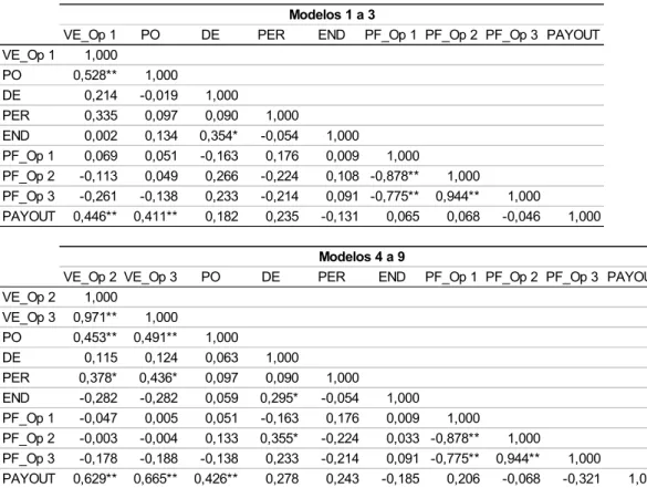 Tabela 8 - Coeficientes de correlação de Pearson 
