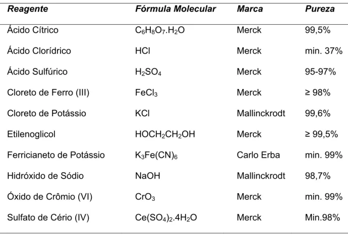 Tabela 1.1: Principais reagentes utilizados. 
