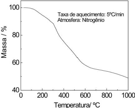 Figura 1.7: Curva da análise termogravimétrica da resina resol em atmosfera  inerte. 