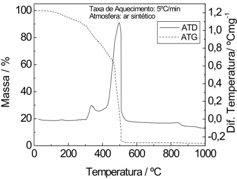 Figura 1.8: Curvas da análise termogravimétrica da resina resol em atmosfera  oxidante