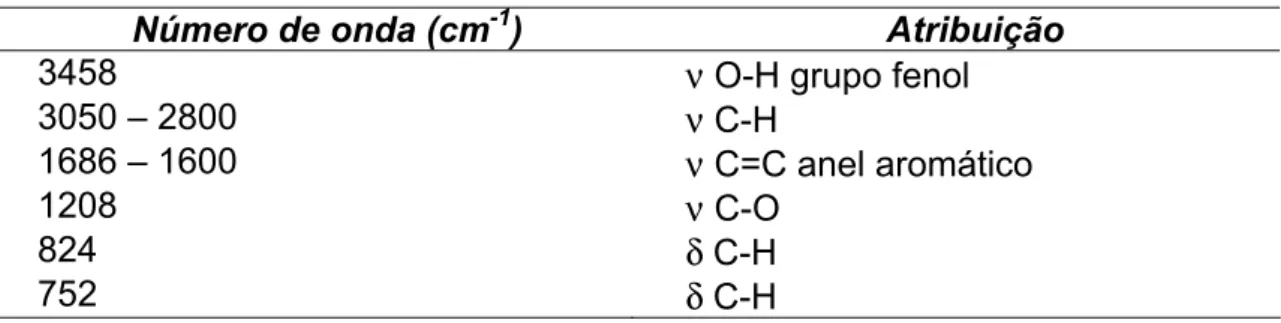 Tabela 1.2: Número de onda dos modos vibracionais à temperatura ambiente  com suas atribuições