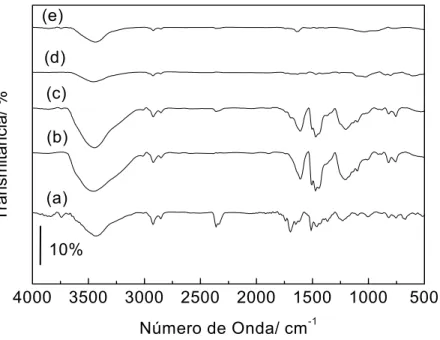 Figura 1.10: Análises de IV(TF) da resina resol em várias temperaturas: 60ºC  (a); 200ºC (b); 300ºC (c); 600ºC (d); 1050ºC (e)