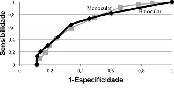 Gráfico  1  - Curva ROC do rastreamento visual  pela medida de acuidade visual sem  correção, monocular e binocular, Programa Visão do Futuro, HCFMUSP, 2012 