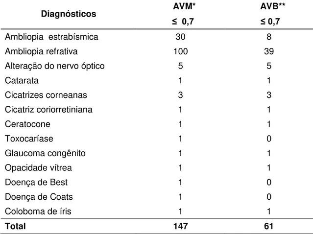 Tabela  11  -  Prevalência  de  anormalidades  oculares  diagnosticadas  nas  crianças  atendidas de acordo com a acuidade visual, sem correção, monocular  com corte  ≤ 0,7  e binocular  com corte ≤ 0,7, Projeto Visão do Futuro – HCFMUSP, 2012             